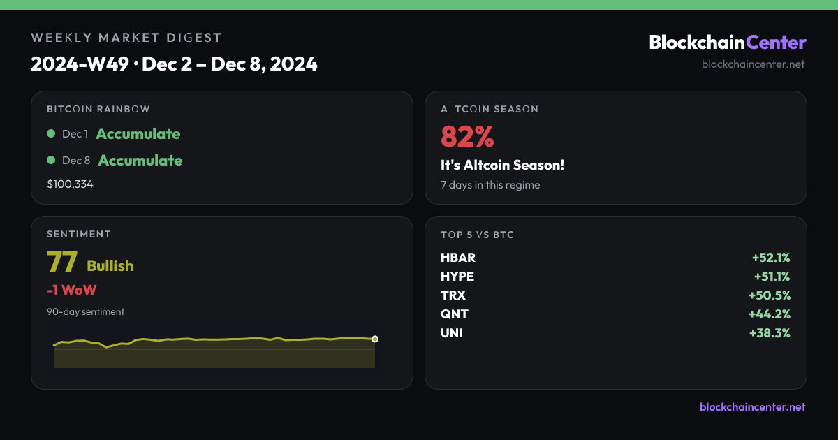 Weekly Market Digest 2024-W49 · Dec 2 – Dec 8, 2024