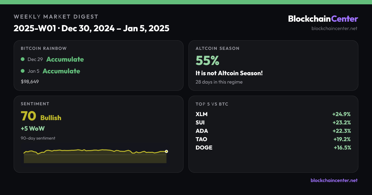 Weekly Market Digest 2025-W01 · Dec 30, 2024 – Jan 5, 2025