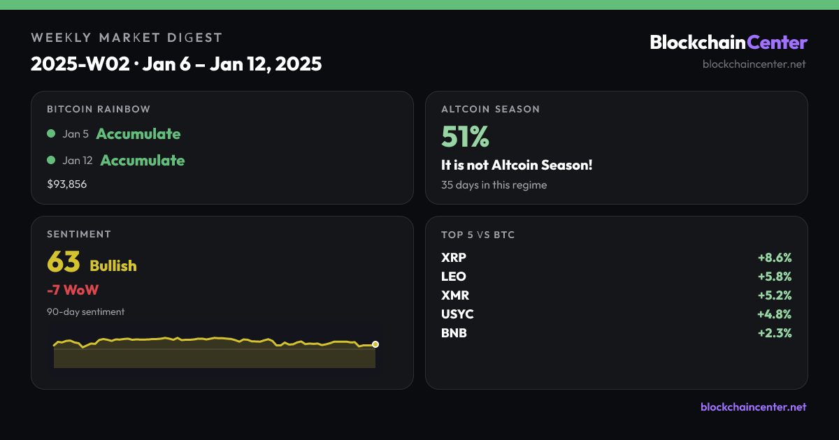 Weekly Market Digest 2025-W02 · Jan 6 – Jan 12, 2025