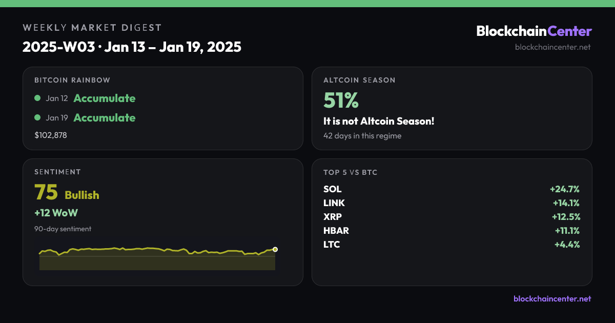 Weekly Market Digest 2025-W03 · Jan 13 – Jan 19, 2025