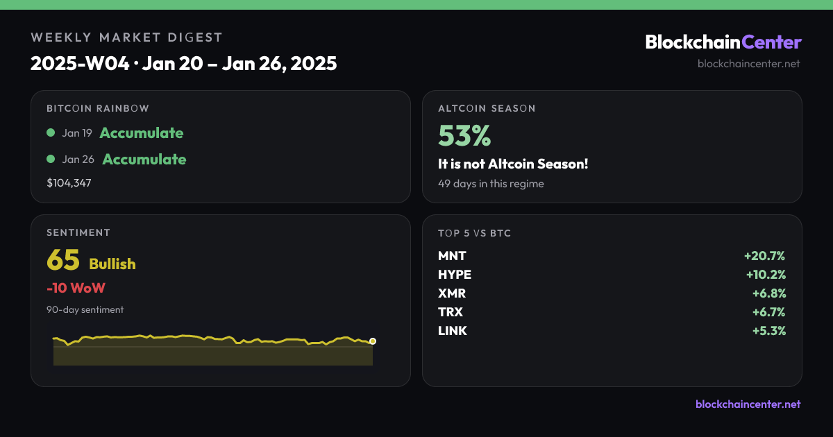 Weekly Market Digest 2025-W04 · Jan 20 – Jan 26, 2025