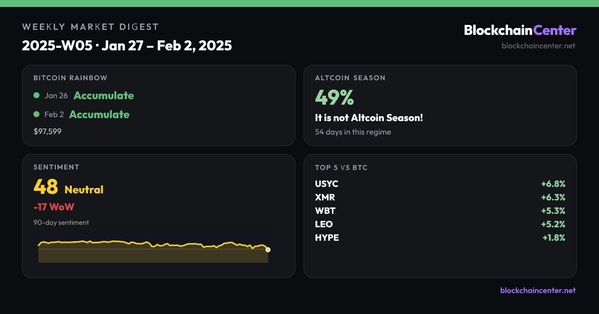 Weekly Market Digest 2025-W05 · Jan 27 – Feb 2, 2025