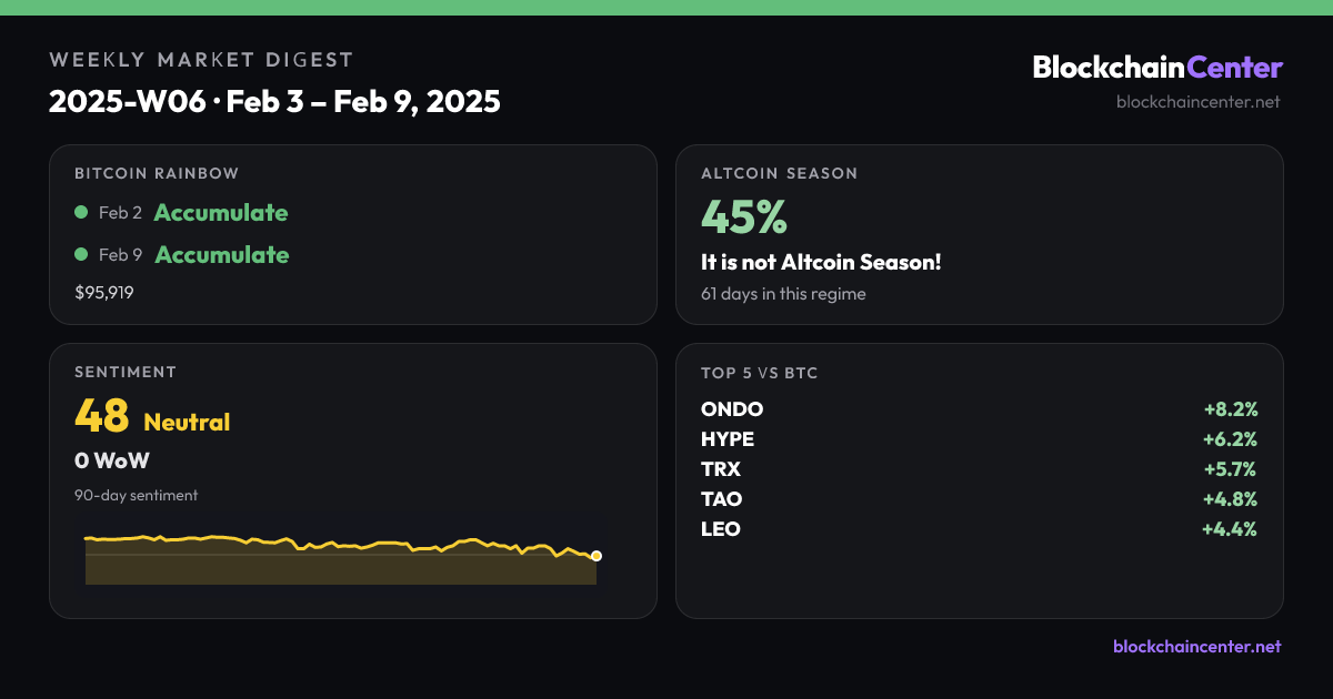 Weekly Market Digest 2025-W06 · Feb 3 – Feb 9, 2025