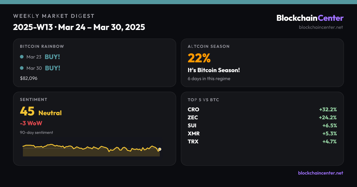 Weekly Market Digest 2025-W13 · Mar 24 – Mar 30, 2025