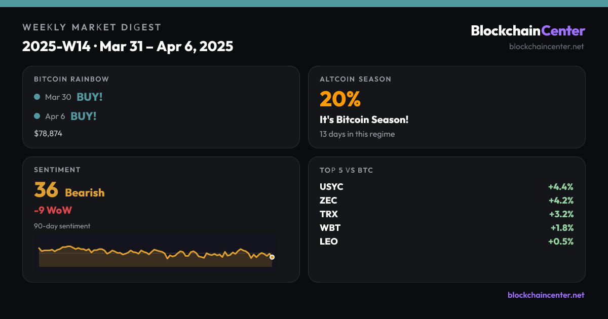 Weekly Market Digest 2025-W14 · Mar 31 – Apr 6, 2025