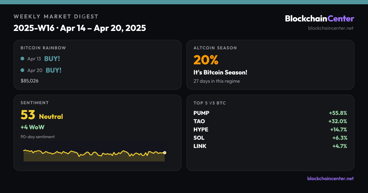 Weekly Market Digest 2025-W16 · Apr 14 – Apr 20, 2025