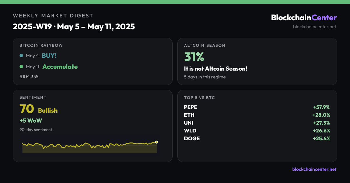 Weekly Market Digest 2025-W19 · May 5 – May 11, 2025