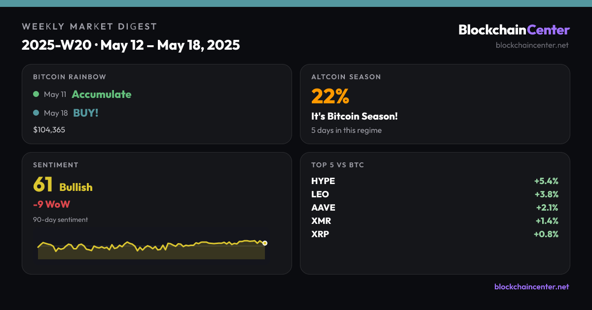 Weekly Market Digest 2025-W20 · May 12 – May 18, 2025