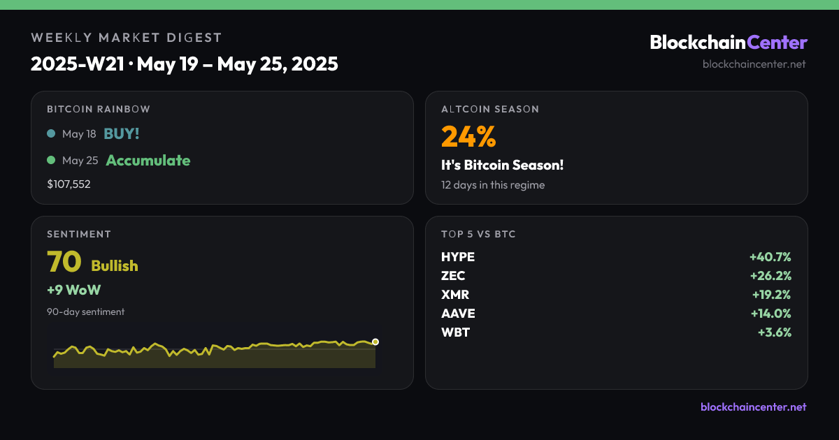 Weekly Market Digest 2025-W21 · May 19 – May 25, 2025