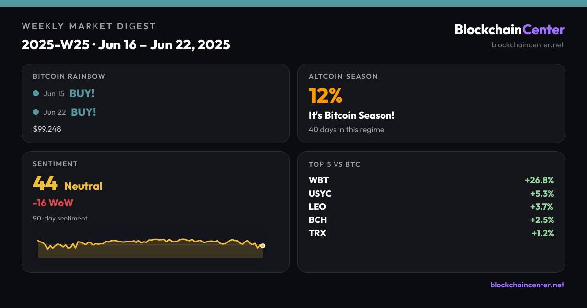 Weekly Market Digest 2025-W25 · Jun 16 – Jun 22, 2025