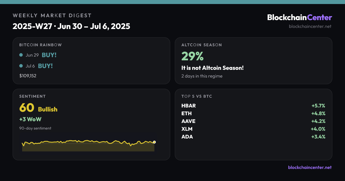 Weekly Market Digest 2025-W27 · Jun 30 – Jul 6, 2025