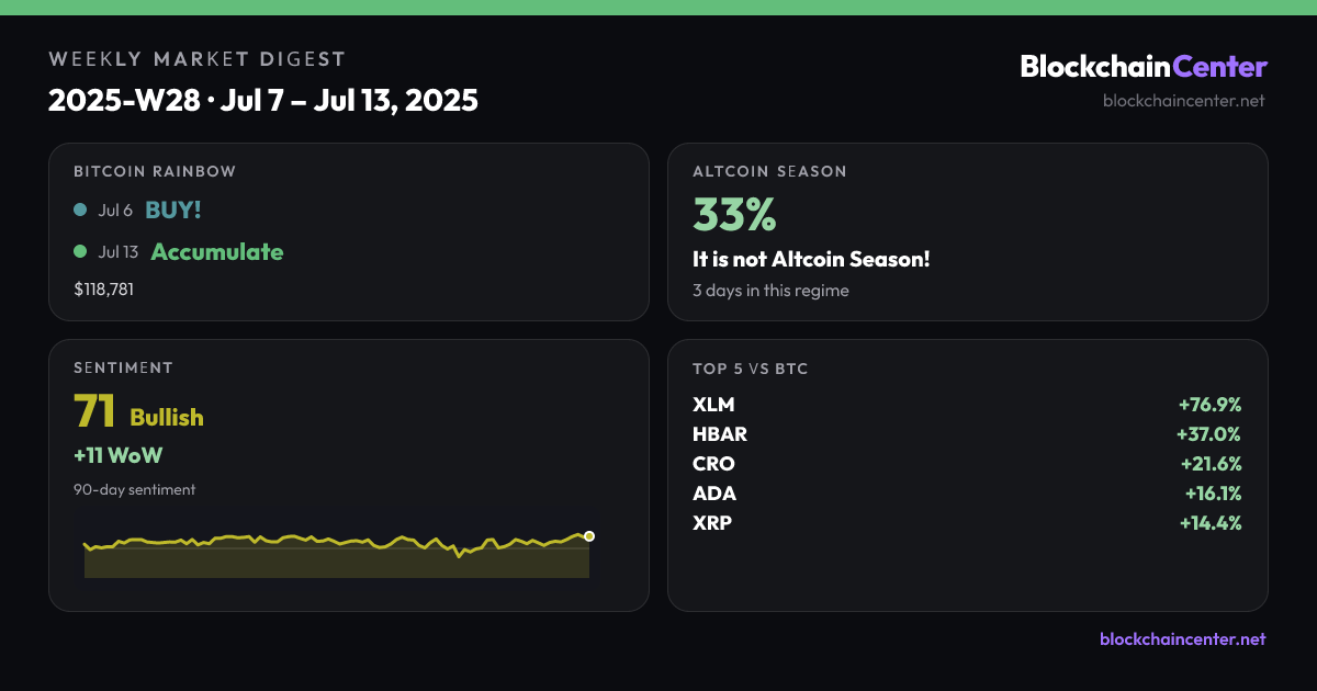 Weekly Market Digest 2025-W28 · Jul 7 – Jul 13, 2025