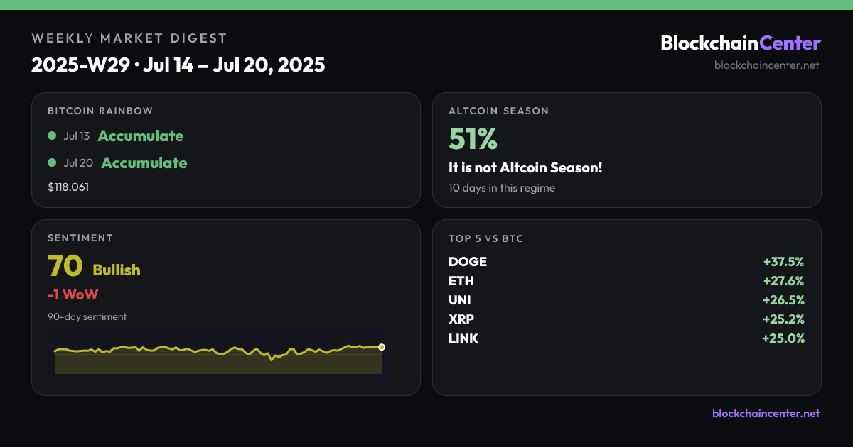 Weekly Market Digest 2025-W29 · Jul 14 – Jul 20, 2025