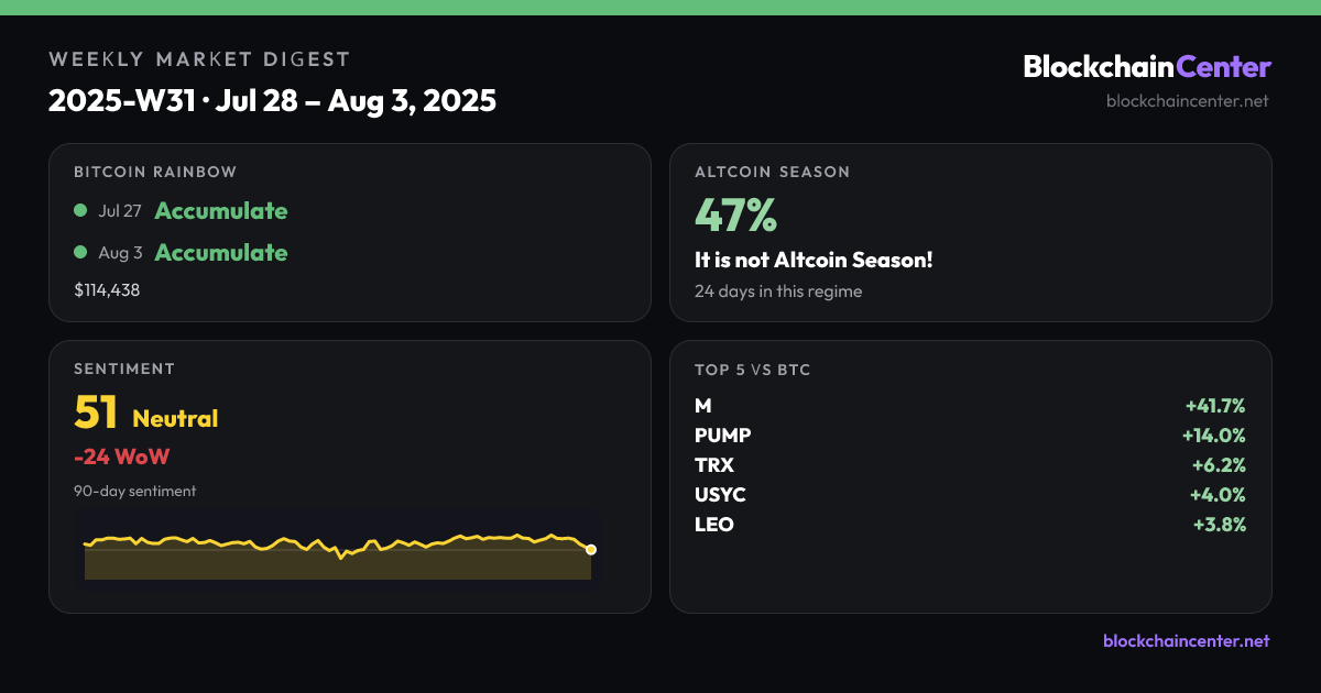 Weekly Market Digest 2025-W31 · Jul 28 – Aug 3, 2025