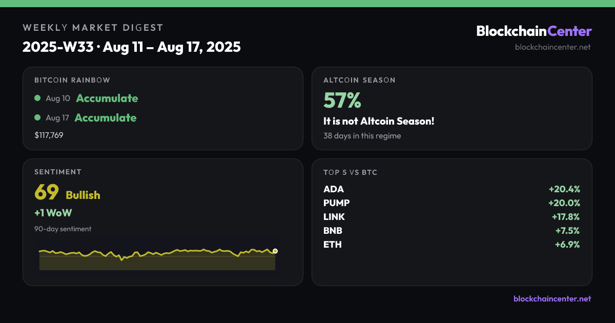 Weekly Market Digest 2025-W33 · Aug 11 – Aug 17, 2025