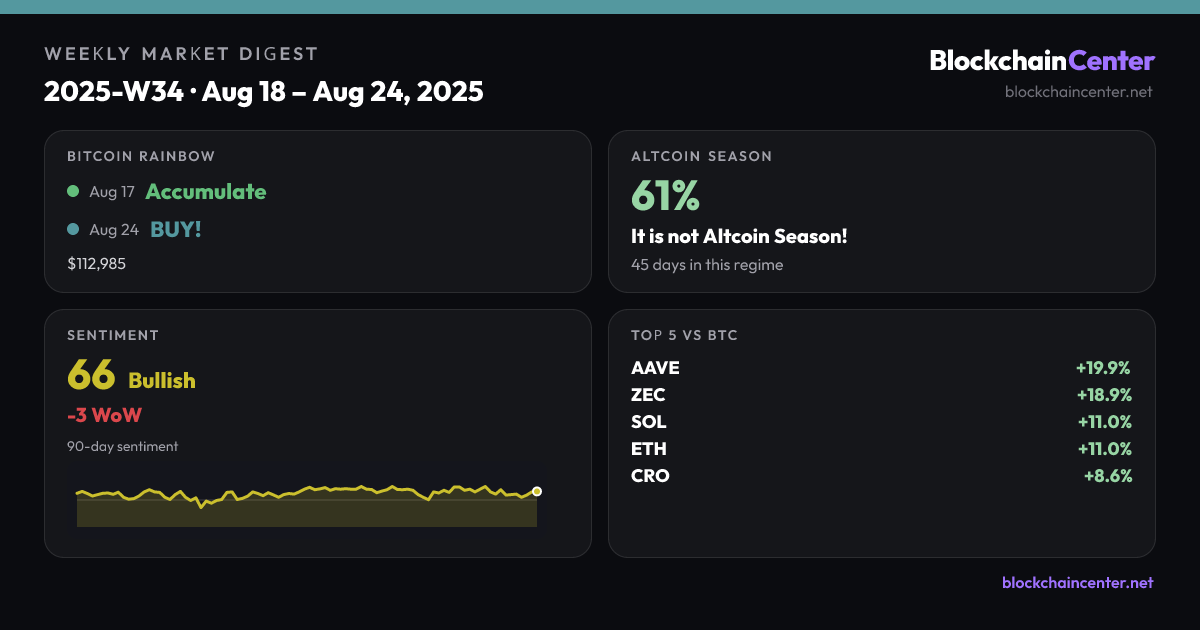 Weekly Market Digest 2025-W34 · Aug 18 – Aug 24, 2025