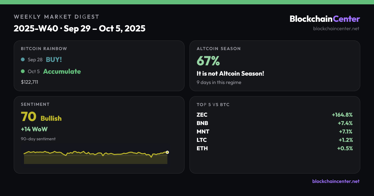 Weekly Market Digest 2025-W40 · Sep 29 – Oct 5, 2025