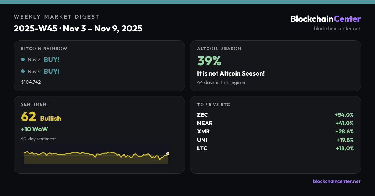 Weekly Market Digest 2025-W45 · Nov 3 – Nov 9, 2025