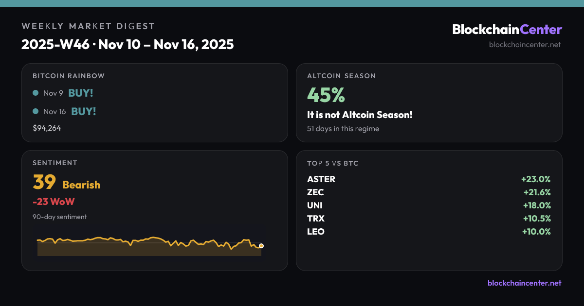 Weekly Market Digest 2025-W46 · Nov 10 – Nov 16, 2025
