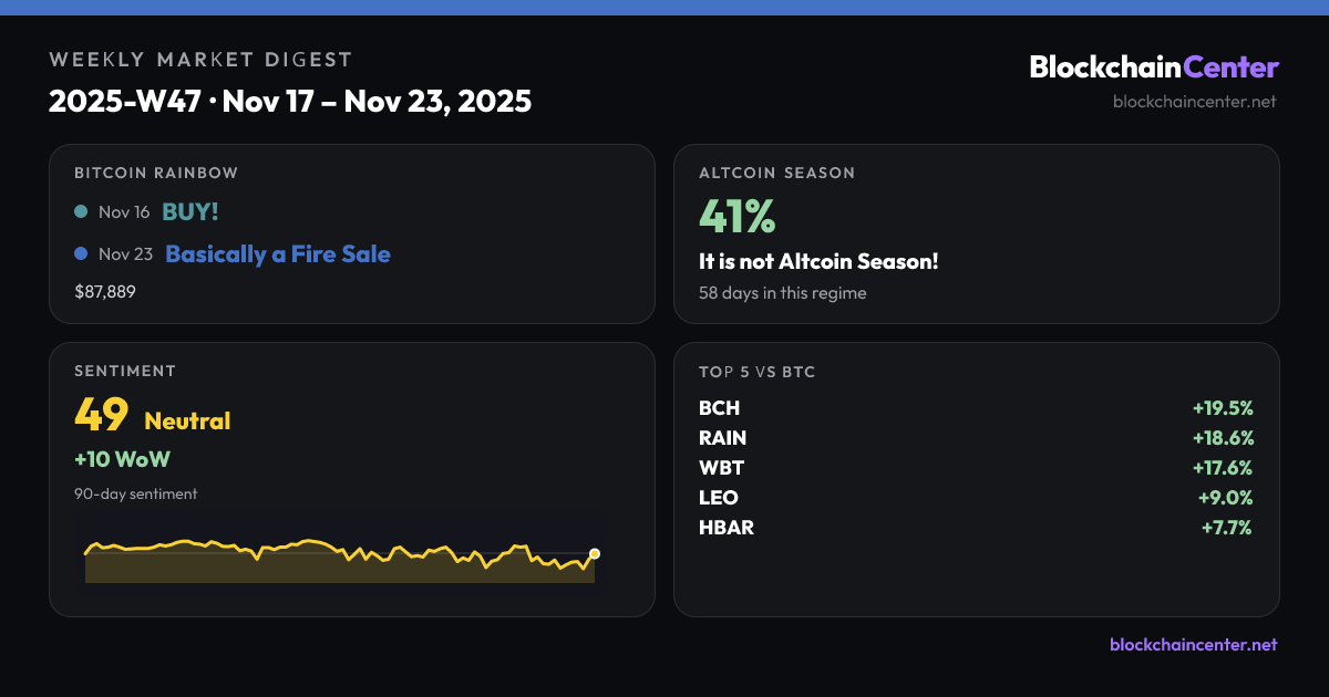 Weekly Market Digest 2025-W47 · Nov 17 – Nov 23, 2025