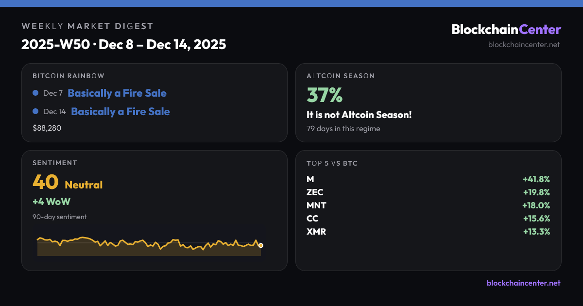 Weekly Market Digest 2025-W50 · Dec 8 – Dec 14, 2025