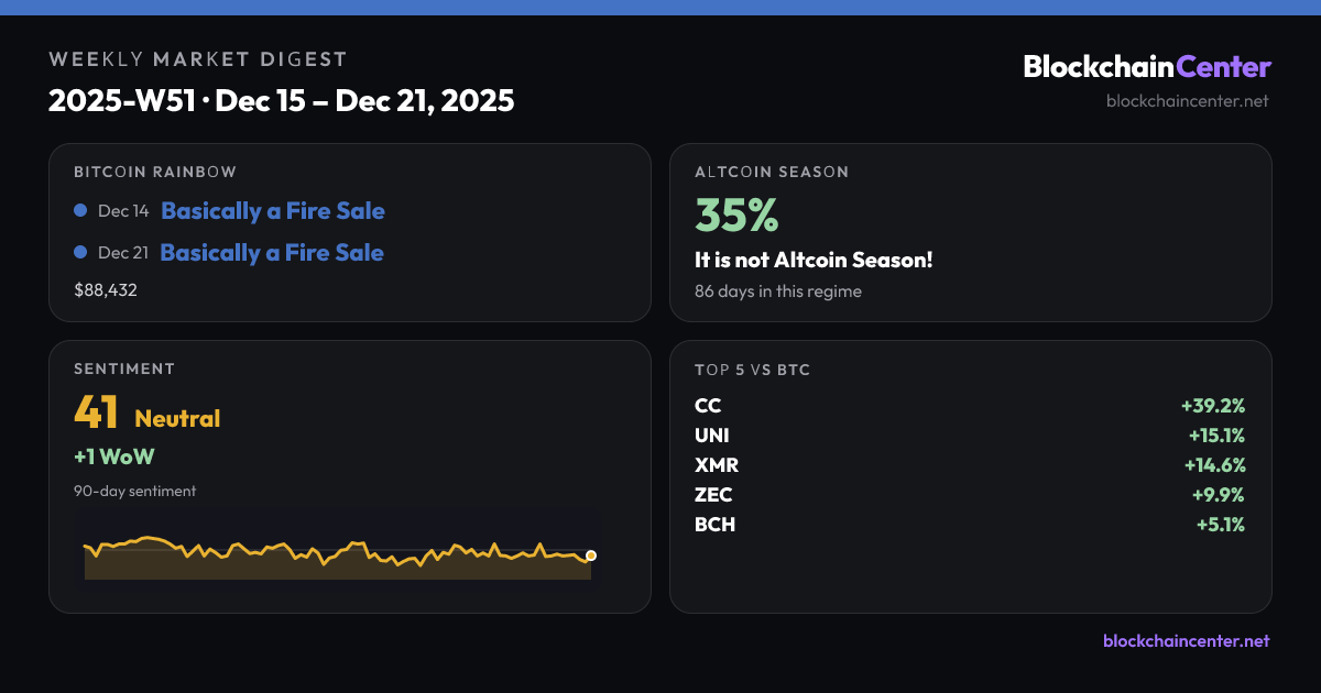 Weekly Market Digest 2025-W51 · Dec 15 – Dec 21, 2025
