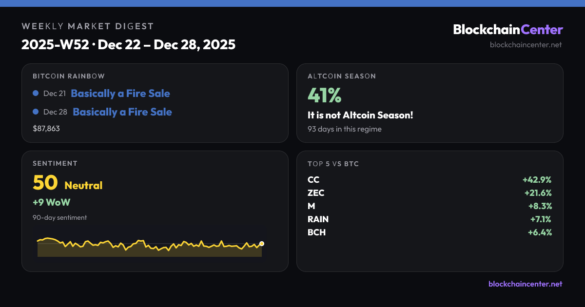 Weekly Market Digest 2025-W52 · Dec 22 – Dec 28, 2025
