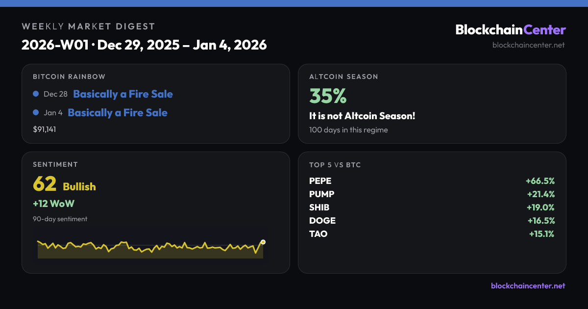 Weekly Market Digest 2026-W01 · Dec 29, 2025 – Jan 4, 2026