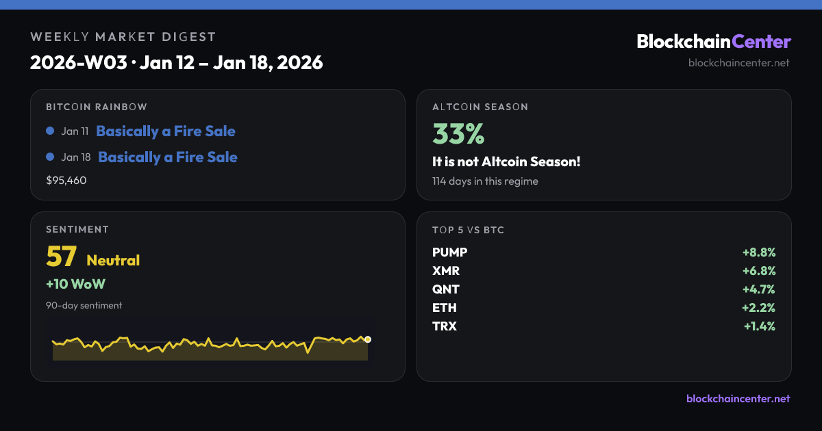 Weekly Market Digest 2026-W03 · Jan 12 – Jan 18, 2026