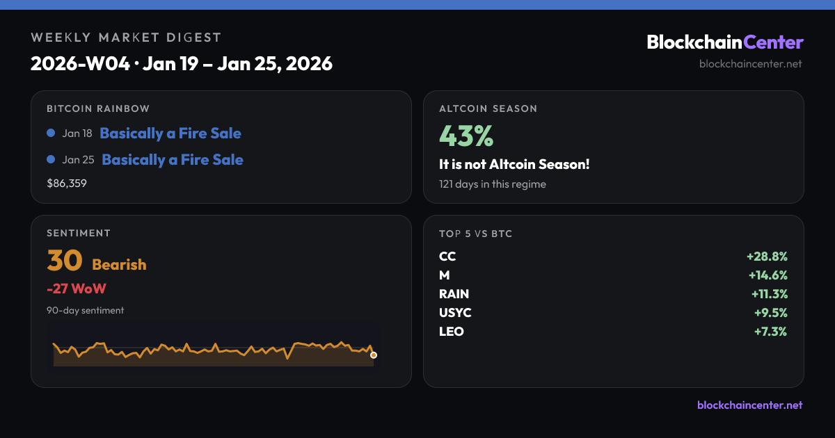 Weekly Market Digest 2026-W04 · Jan 19 – Jan 25, 2026