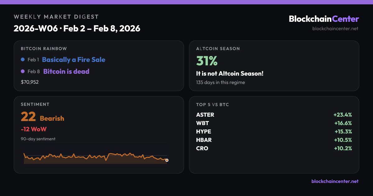 Weekly Market Digest 2026-W06 · Feb 2 – Feb 8, 2026