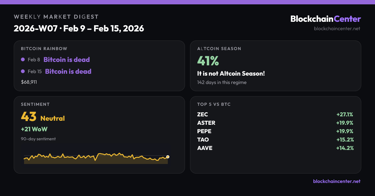 Weekly Market Digest 2026-W07 · Feb 9 – Feb 15, 2026