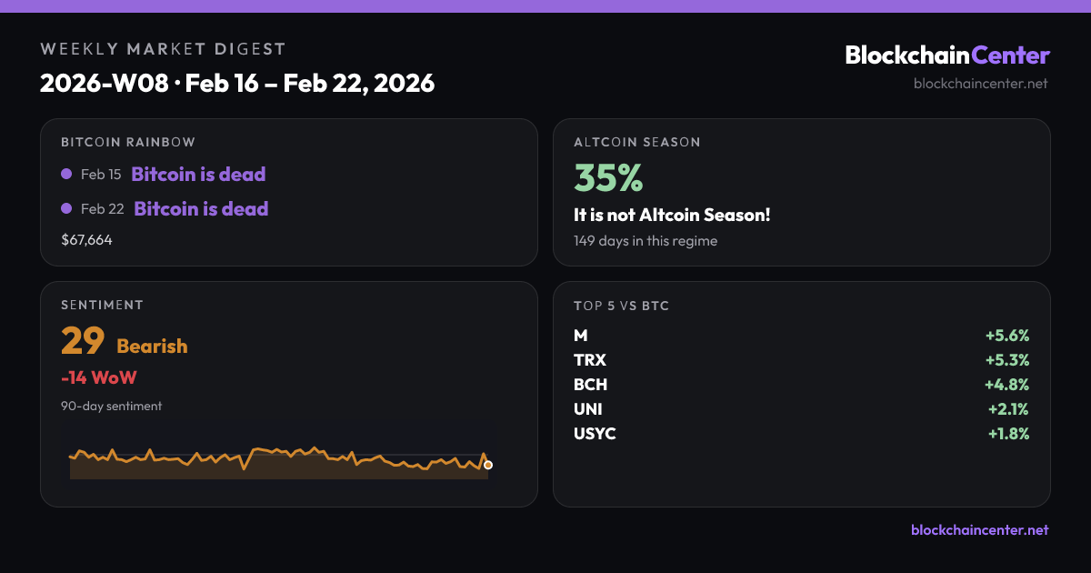 Weekly Market Digest 2026-W08 · Feb 16 – Feb 22, 2026
