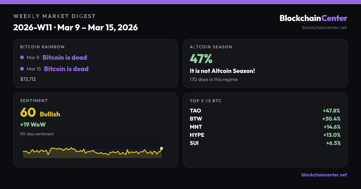 Weekly Market Digest 2026-W11 · Mar 9 – Mar 15, 2026