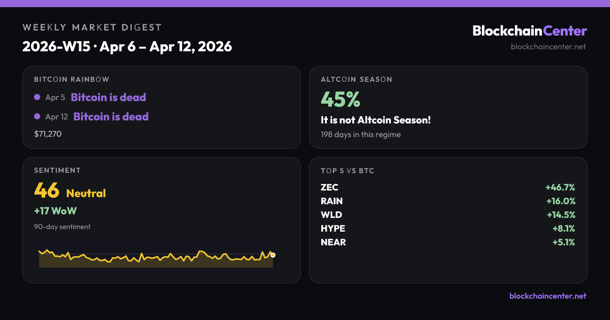 Weekly Market Digest 2026-W15 · Apr 6 – Apr 12, 2026