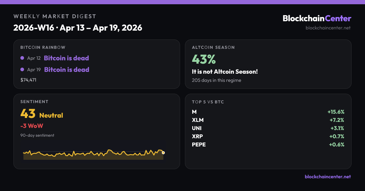 Weekly Market Digest 2026-W16 · Apr 13 – Apr 19, 2026