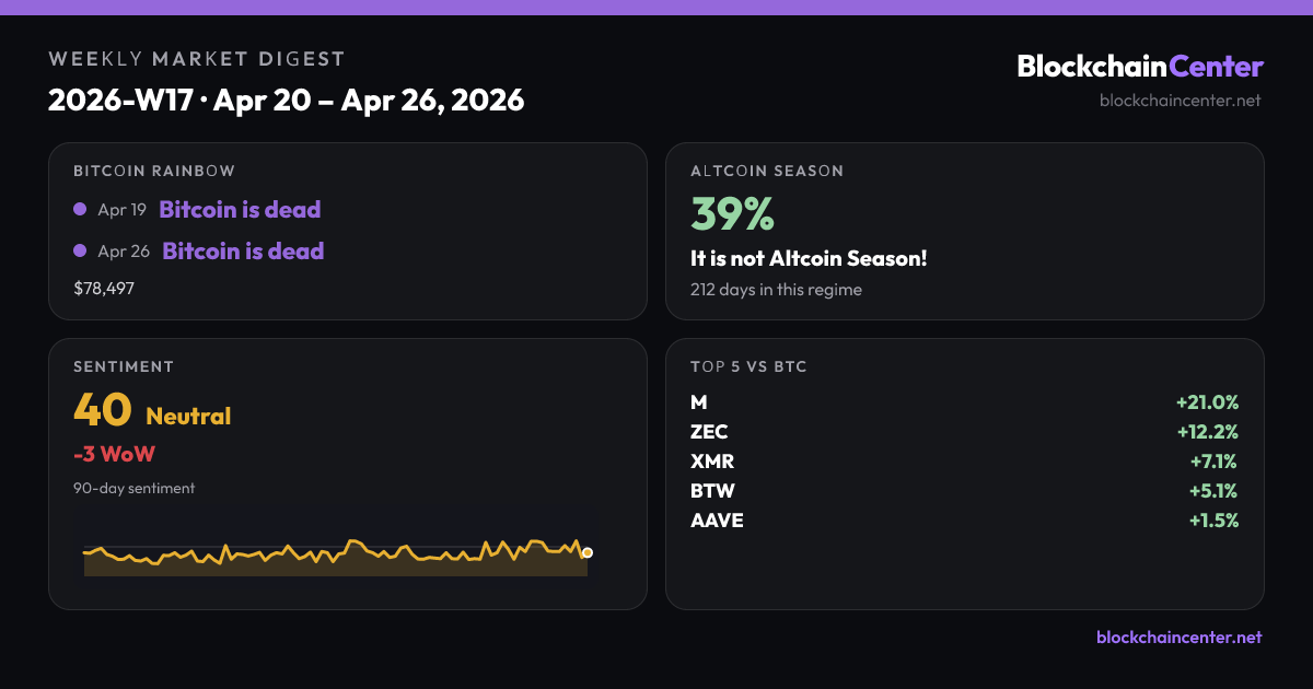 Weekly Market Digest 2026-W17 · Apr 20 – Apr 26, 2026