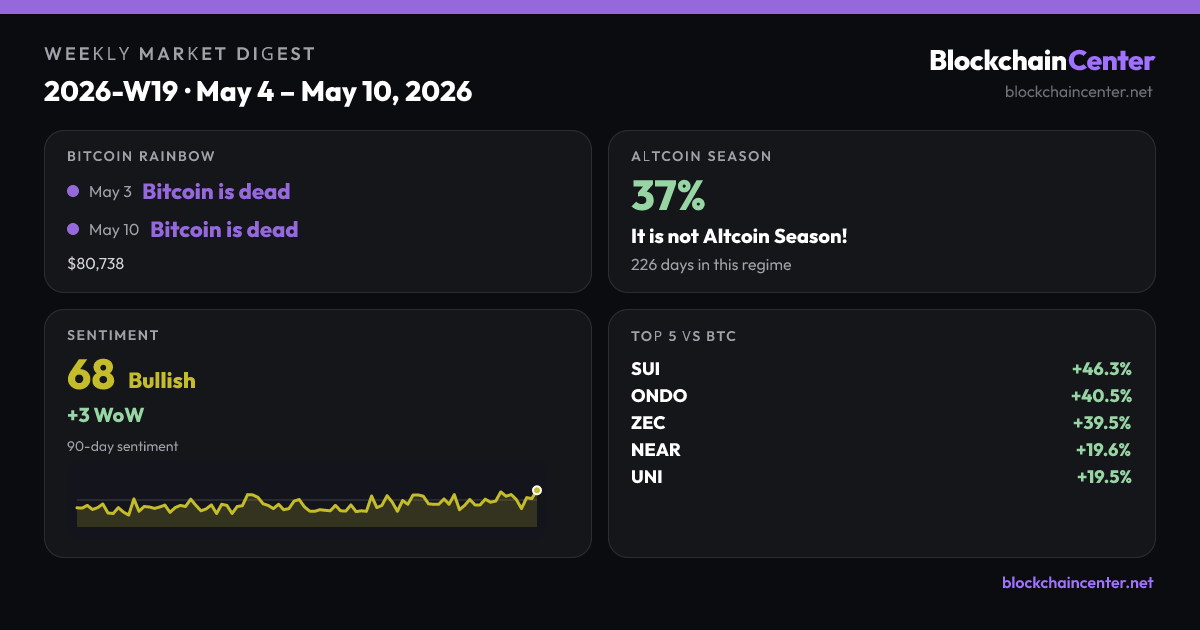 Weekly Market Digest 2026-W19 · May 4 – May 10, 2026
