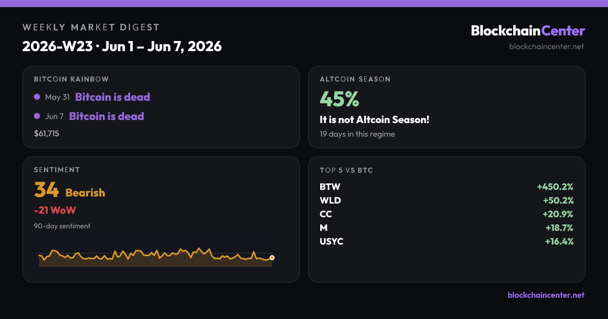 Weekly Market Digest 2026-W23 · Jun 1 – Jun 7, 2026