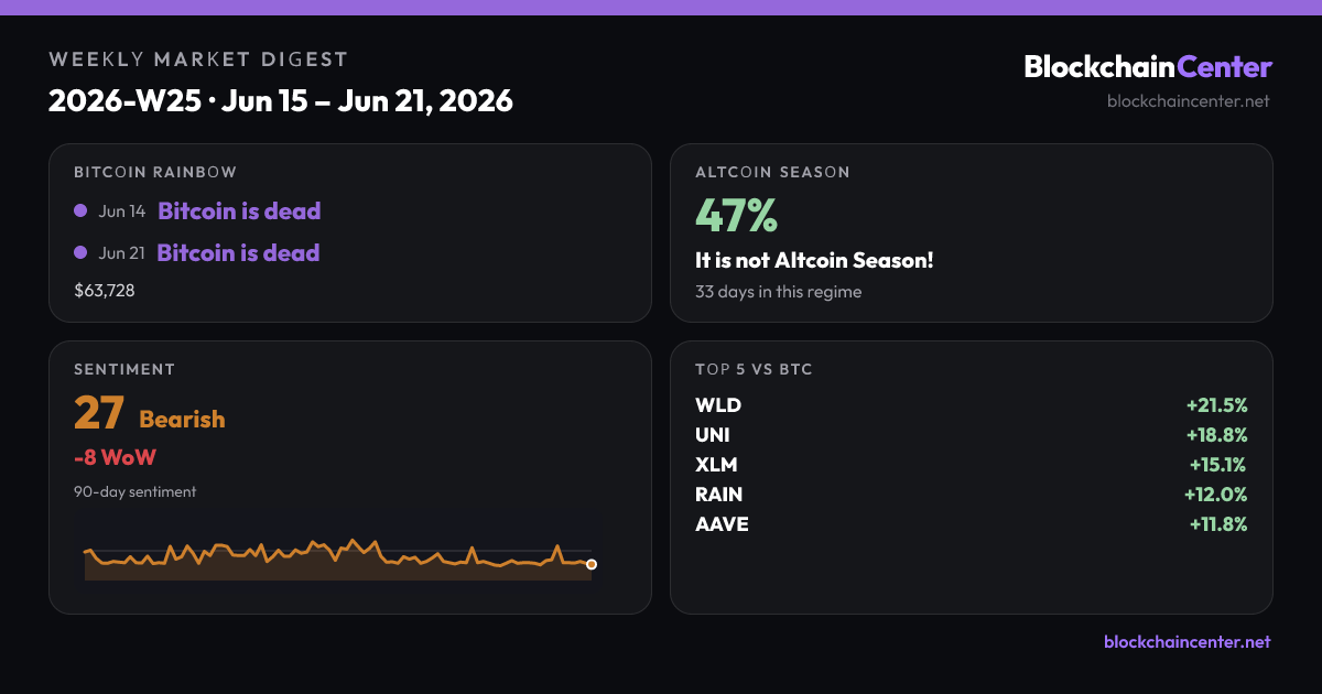 Weekly Market Digest 2026-W25 · Jun 15 – Jun 21, 2026