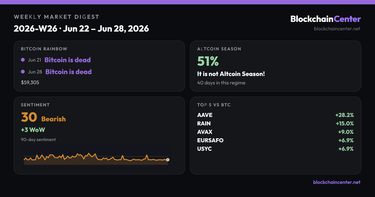 Weekly Market Digest 2026-W26 · Jun 22 – Jun 28, 2026
