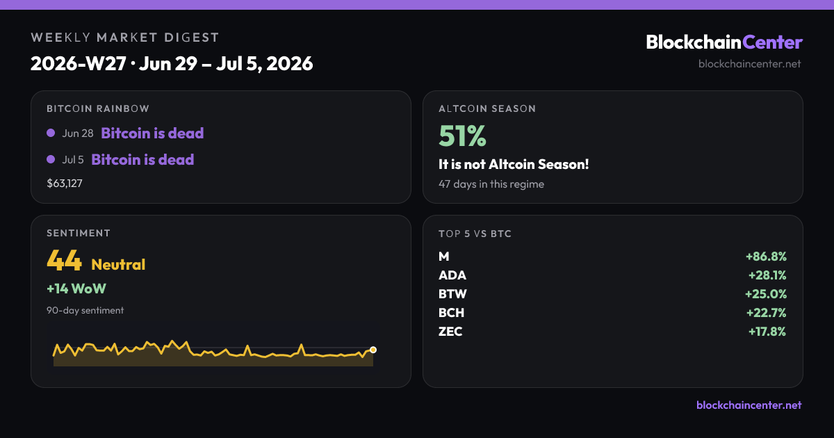 Weekly Market Digest 2026-W27 · Jun 29 – Jul 5, 2026