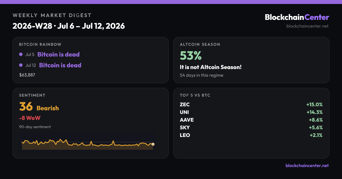Weekly Market Digest 2026-W28 · Jul 6 – Jul 12, 2026