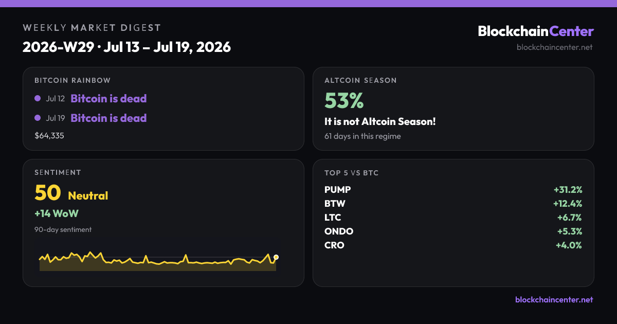 Weekly Market Digest 2026-W29 · Jul 13 – Jul 19, 2026
