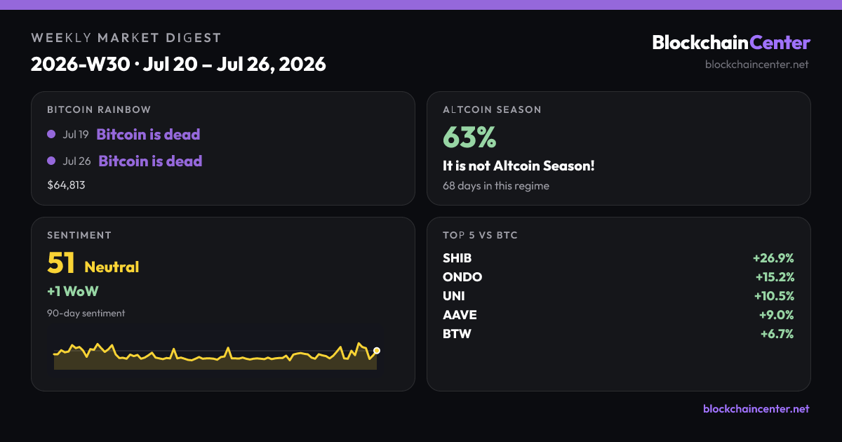 Weekly Market Digest 2026-W30 · Jul 20 – Jul 26, 2026