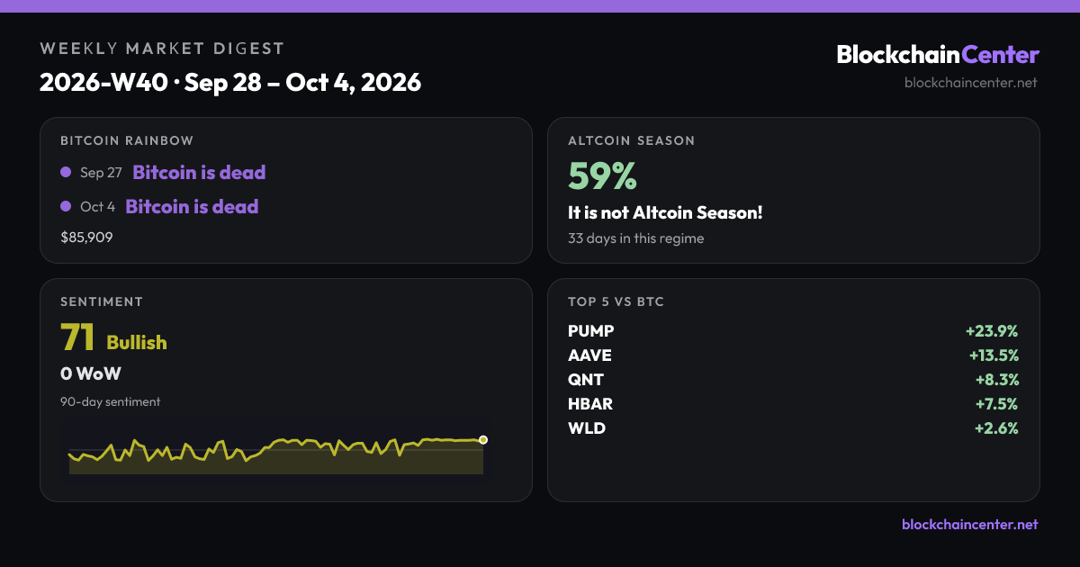 Weekly Market Digest 2026-W40 · Sep 28 – Oct 4, 2026