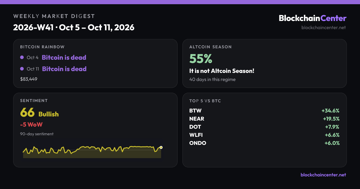 Weekly Market Digest 2026-W41 · Oct 5 – Oct 11, 2026