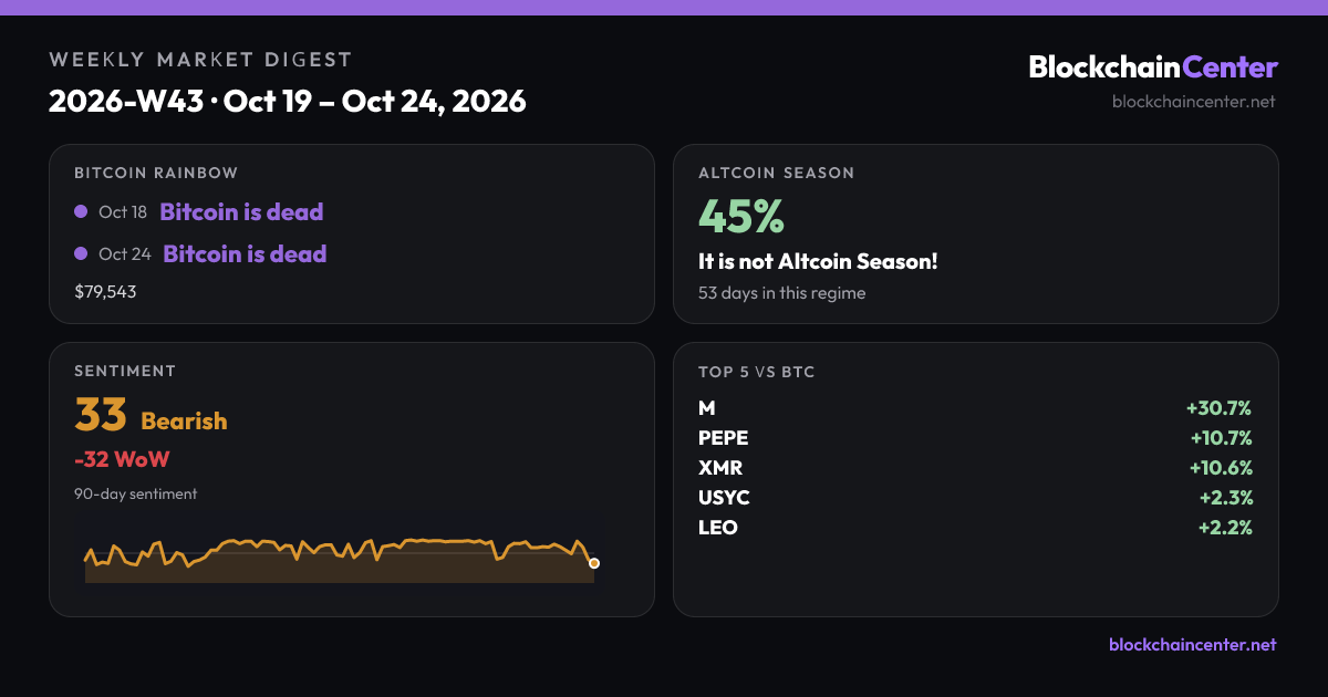 Weekly Market Digest 2026-W41 · Oct 5 – Oct 10, 2026