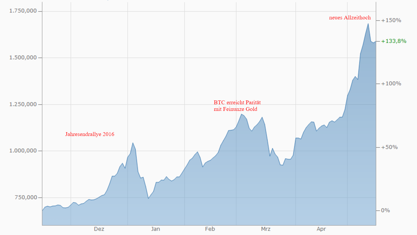 Realtimekurs Coinbase