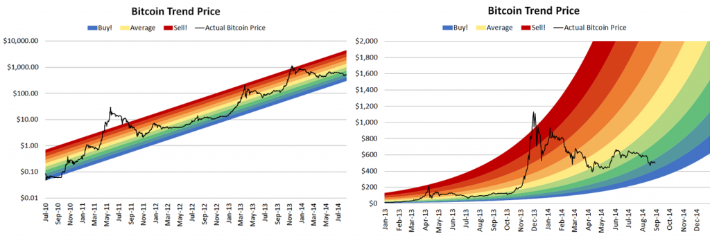 Bitcoin Rainbow Chart